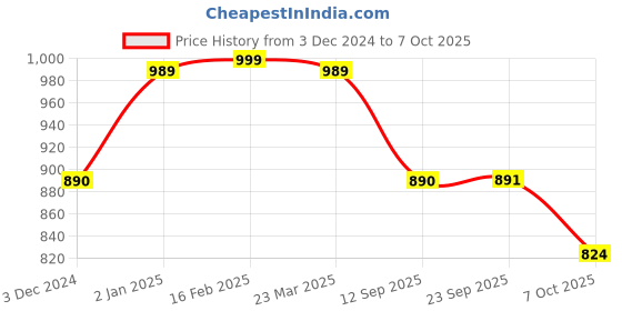 myntra.com WineRed Printed Tunic & Trousers Co-Ords Set winered Price History Graph from 3 Dec 2024 to 7 Oct 2025