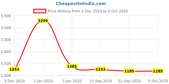 myntra.com WineRed Printed Tunic Trousers & Scrunchie Co-Ords Set winered Price History Graph from 3 Dec 2024 to 5 Oct 2025