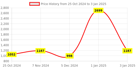 myntra.com WineRed Printed Tunic With Trouser Co-Ords winered Price History Graph from 25 Oct 2024 to 3 Jan 2025