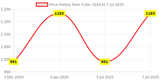myntra.com WineRed Printed Tunic With Trousers Co-Ords winered Price History Graph from 3 Dec 2024 to 7 Jul 2025