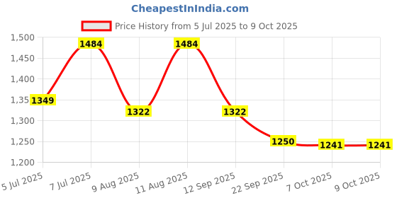 myntra.com WineRed Printed Tunic With Trousers Co-Ords winered Price History Graph from 5 Jul 2025 to 9 Oct 2025
