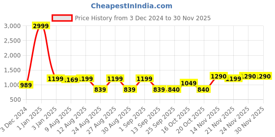myntra.com WineRed Printed V Neck Tunic & Trousers Co-Ords winered Price History Graph from 3 Dec 2024 to 30 Nov 2025
