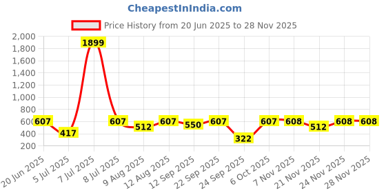 myntra.com WineRed Puff Sleeve Top winered Price History Graph from 20 Jun 2025 to 26 Nov 2025