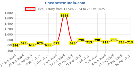 myntra.com WineRed Pure Cotton A-Line Asymmetric Mini Wrap Skirt winered Price History Graph from 17 Sep 2024 to 26 Oct 2025