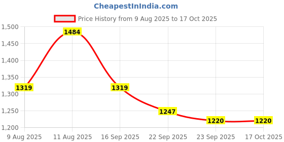 myntra.com WineRed Pure Cotton Printed 4-pcs Cords Set winered Price History Graph from 9 Aug 2025 to 16 Oct 2025