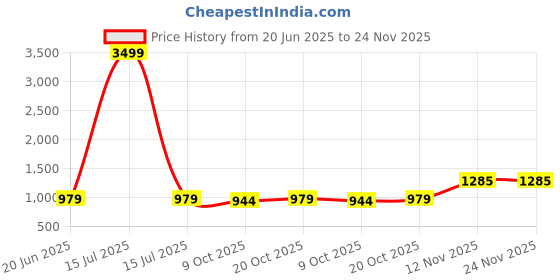 myntra.com WineRed Pure Cotton Printed Round Neck Top & Skirt Co-Ords Set winered Price History Graph from 20 Jun 2025 to 24 Nov 2025
