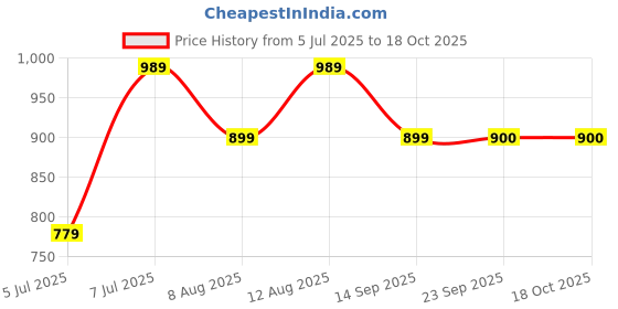 myntra.com WineRed Ribbed Side Tape Mocha Mousse Bodycon Midi Dress winered Price History Graph from 5 Jul 2025 to 18 Oct 2025