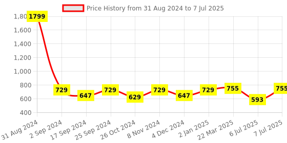 myntra.com WineRed Self Design Puff Sleeves Regular Top winered Price History Graph from 31 Aug 2024 to 7 Jul 2025