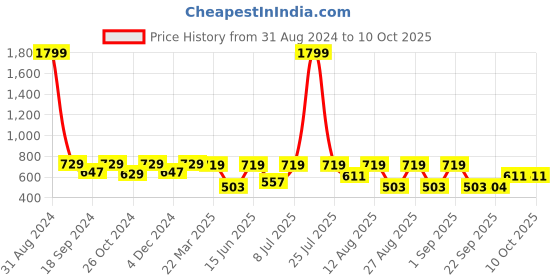 myntra.com WineRed Self Design Puff Sleeves Regular Top winered Price History Graph from 31 Aug 2024 to 10 Oct 2025
