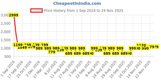 myntra.com WineRed Self Design Pure Cotton Crop Shirt With Short Co-Ords winered Price History Graph from 1 Sep 2024 to 23 Nov 2025