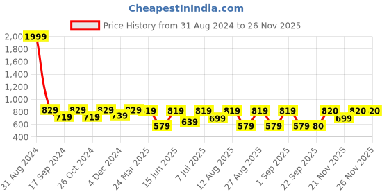 myntra.com WineRed Self Design Smocked Chiched Waist Top winered Price History Graph from 31 Aug 2024 to 24 Nov 2025