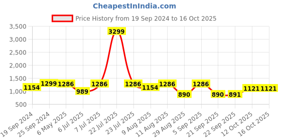 myntra.com WineRed Self Designed Regular Pure Cotton Kurta With Trousers winered Price History Graph from 19 Sep 2024 to 16 Oct 2025