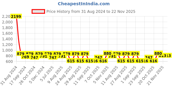 myntra.com WineRed Shoulder Strap Tie Up Fit & Flare Dress winered Price History Graph from 31 Aug 2024 to 22 Nov 2025