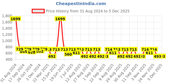 myntra.com WineRed Striped Ruched Empire Top winered Price History Graph from 31 Aug 2024 to 4 Dec 2025