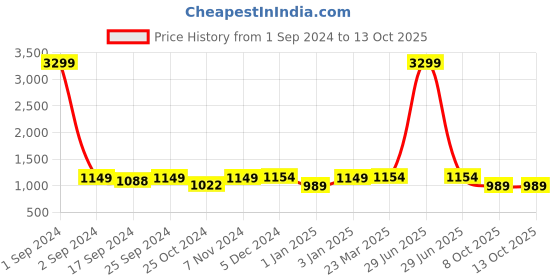 myntra.com WineRed Tie & Dye Dyed Pure Cotton Top & Short with Shrug winered Price History Graph from 1 Sep 2024 to 8 Oct 2025