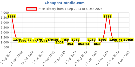 myntra.com WineRed Tie & Dye Printed Shirt & Trouser winered Price History Graph from 1 Sep 2024 to 4 Dec 2025