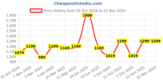 myntra.com WineRed Waistcoat & Pant Co-ord Set winered Price History Graph from 25 Oct 2024 to 21 Nov 2025