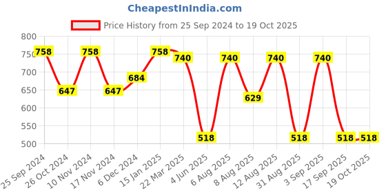 myntra.com WineRed Women Charcoal Solid Pathani Kurta winered Price History Graph from 25 Sep 2024 to 18 Oct 2025