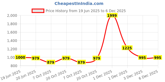 myntra.com WineRed Women Colourblocked Longline Sheer Shrug winered Price History Graph from 19 Jun 2025 to 5 Dec 2025