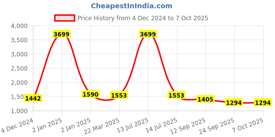myntra.com WineRed Women Ethnic Motifs Printed Regular Pure Cotton Kurti with Sharara & With Dupatta winered Price History Graph from 4 Dec 2024 to 7 Oct 2025