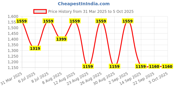 myntra.com WineRed Women Floral Printed Regular Pure Cotton Kurta with Trousers & With Dupatta winered Price History Graph from 31 Mar 2025 to 4 Oct 2025