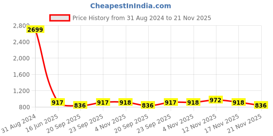 myntra.com WineRed Women Green Cotton Solid Kurta with Trousers winered Price History Graph from 31 Aug 2024 to 21 Nov 2025