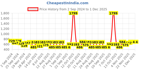 myntra.com Winered Women Green Geometric Yoke Design Thread Work Kurta winered Price History Graph from 2 Sep 2024 to 30 Nov 2025