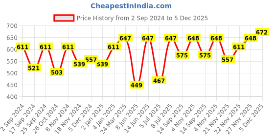myntra.com WineRed Women Green Solid A-Line Kurta winered Price History Graph from 2 Sep 2024 to 5 Dec 2025