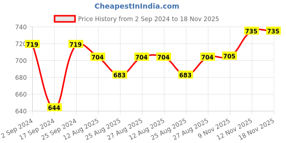 myntra.com WineRed Women Mustard Floral Embroidered Thread Work Kurta winered Price History Graph from 2 Sep 2024 to 17 Nov 2025