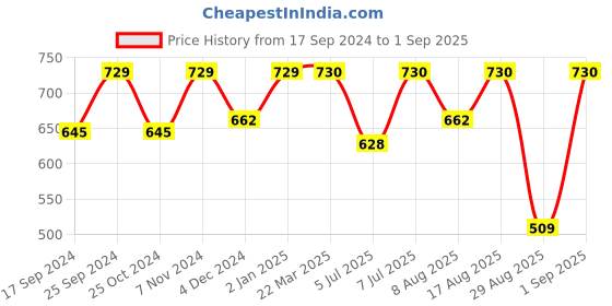 myntra.com WineRed Women Olive Solid Cotton Skirt winered Price History Graph from 17 Sep 2024 to 1 Sep 2025