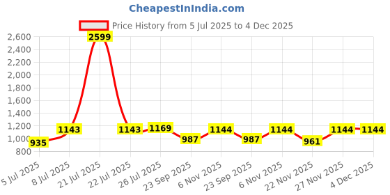 myntra.com WineRed Women Peach-Coloured Printed Pure Cotton Kurta with Trousers winered Price History Graph from 5 Jul 2025 to 4 Dec 2025