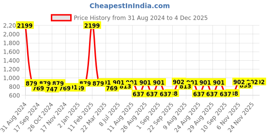 myntra.com WineRed Women Peach-Coloured Smart High-Rise Easy Wash Pleated Trouser with Buckle winered Price History Graph from 31 Aug 2024 to 3 Dec 2025