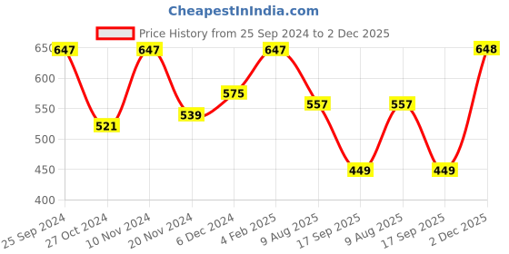 myntra.com WineRed Women Peach-Coloured Solid Straight Kurta winered Price History Graph from 25 Sep 2024 to 2 Dec 2025