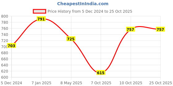 myntra.com WineRed Women Pinafore Flared Dress winered Price History Graph from 5 Dec 2024 to 25 Oct 2025