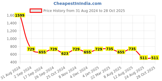 myntra.com WineRed Women Pink High-Rise Shorts winered Price History Graph from 31 Aug 2024 to 28 Oct 2025