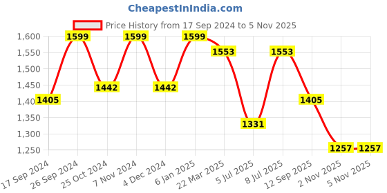 myntra.com WineRed Women Printed Regular Pure Cotton Kurti with Sharara winered Price History Graph from 17 Sep 2024 to 2 Nov 2025