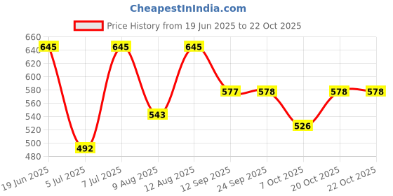myntra.com WineRed Women Striped Easy Wash Pleated Trousers winered Price History Graph from 19 Jun 2025 to 22 Oct 2025
