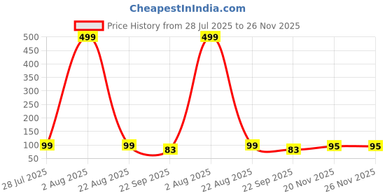 myntra.com Winget Men Pack Of 3 Patterned Cotton Ankle Length Socks winget Price History Graph from 28 Jul 2025 to 25 Nov 2025