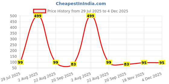 myntra.com Winget Men Pack Of 3 Patterned Cotton Ankle Length Socks winget Price History Graph from 29 Jul 2025 to 4 Dec 2025