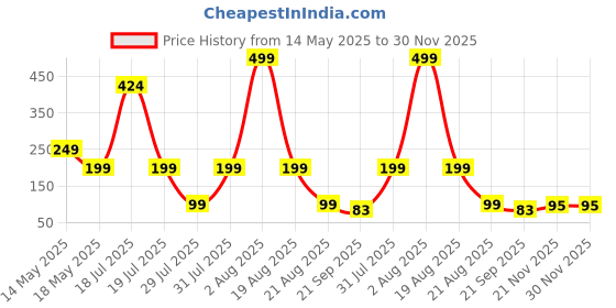 myntra.com Winget Men Pack Of 5 Striped Cotton Ankle Length Socks winget Price History Graph from 14 May 2025 to 30 Nov 2025