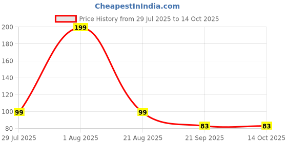 myntra.com Winget Pack of 3 Ankle Length Socks winget Price History Graph from 29 Jul 2025 to 14 Oct 2025