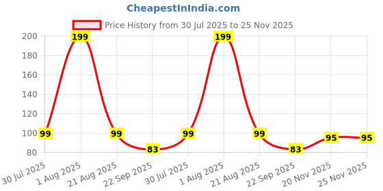 myntra.com Winget Pack Of 3 Ankle-Length Socks winget Price History Graph from 30 Jul 2025 to 24 Nov 2025