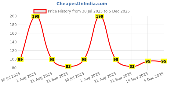myntra.com Winget Pack Of 3 Colourblocked Ankle-Length Socks winget Price History Graph from 30 Jul 2025 to 5 Dec 2025