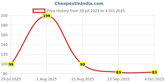 myntra.com Winget Pack Of 3 Patterned Ankle Length Socks winget Price History Graph from 29 Jul 2025 to 4 Oct 2025
