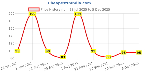 myntra.com Winget Pack Of 3 Striped Ankle LengthSocks winget Price History Graph from 28 Jul 2025 to 5 Dec 2025