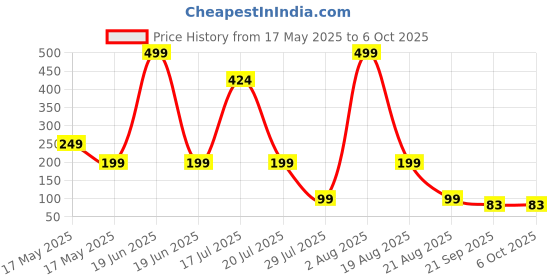 myntra.com Winget Pack Of 5 Self-Design Ankle-Length Socks winget Price History Graph from 17 May 2025 to 6 Oct 2025