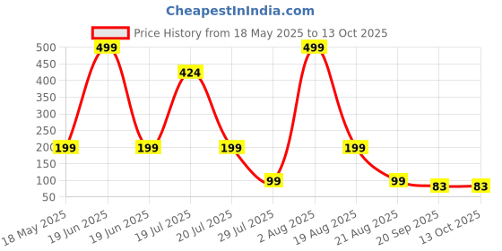 myntra.com Winget Pack Of 5 Self-Design Ankle-Length Socks winget Price History Graph from 18 May 2025 to 13 Oct 2025