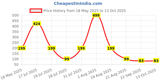 myntra.com Winget Pack Of 5 Self-Design Ankle-Length Socks winget Price History Graph from 18 May 2025 to 12 Oct 2025