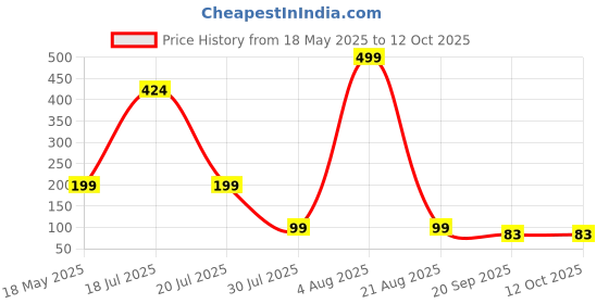 myntra.com Winget Pack Of 5 Self-Design Ankle-Length Socks winget Price History Graph from 18 May 2025 to 12 Oct 2025