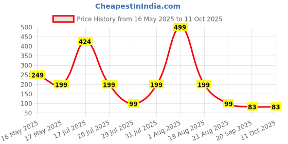 myntra.com Winget Pack Of 5 Self-Design Cotton Ankle-Length Socks winget Price History Graph from 16 May 2025 to 11 Oct 2025